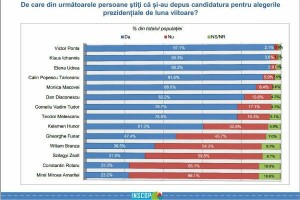 Jumătate dintre români sunt interesați de campania electorală. Iohannis – notorietate 95 %